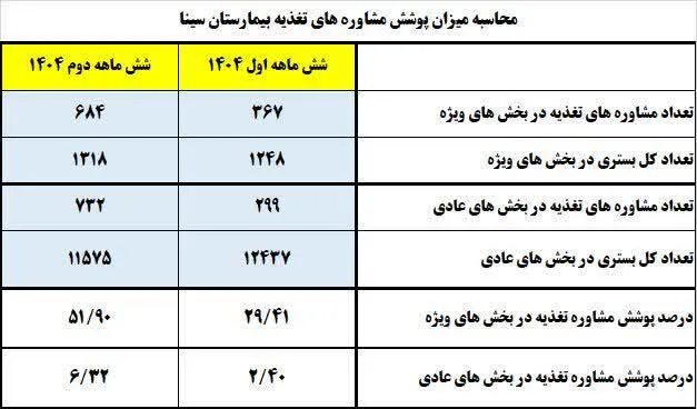 تغذیه بالینی ورژیم درمانی